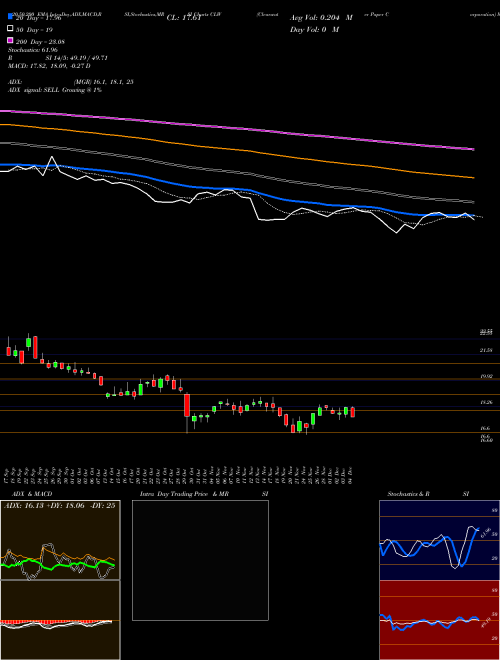 Clearwater Paper Corporation CLW Support Resistance charts Clearwater Paper Corporation CLW NYSE