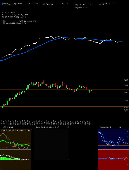 Chart Clorox Company (CLX)  Technical (Analysis) Reports Clorox Company [