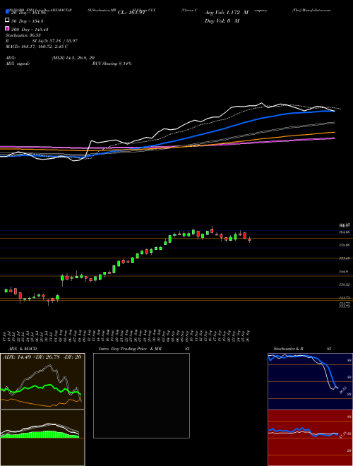 Clorox Company (The) CLX Support Resistance charts Clorox Company (The) CLX NYSE