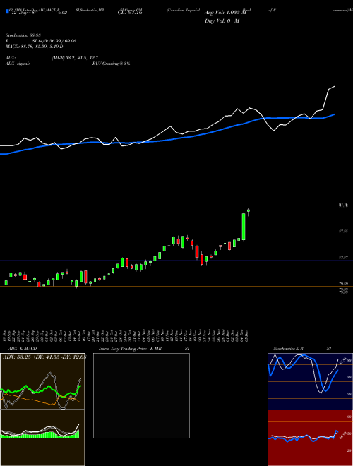 Chart Canadian Imperial (CM)  Technical (Analysis) Reports Canadian Imperial [