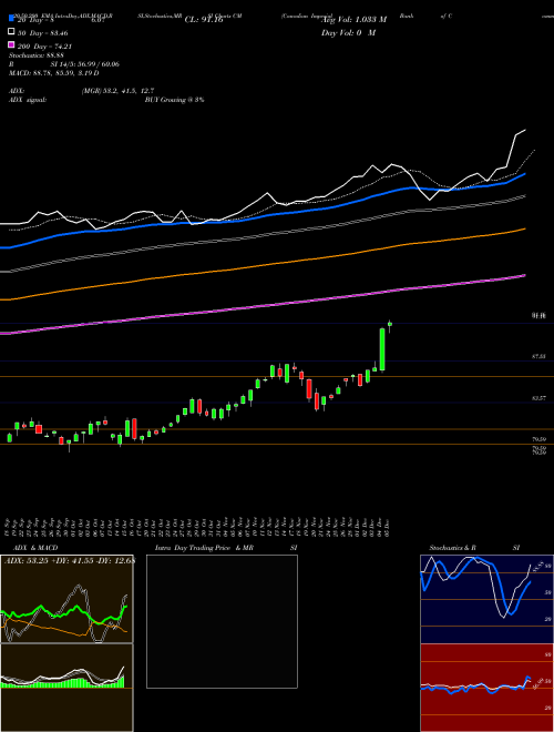 Canadian Imperial Bank Of Commerce CM Support Resistance charts Canadian Imperial Bank Of Commerce CM NYSE