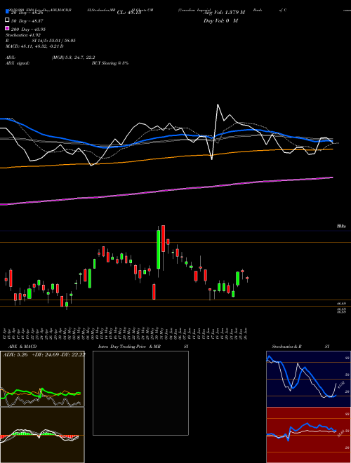 Canadian Imperial Bank Of Commerce CM Support Resistance charts Canadian Imperial Bank Of Commerce CM NYSE