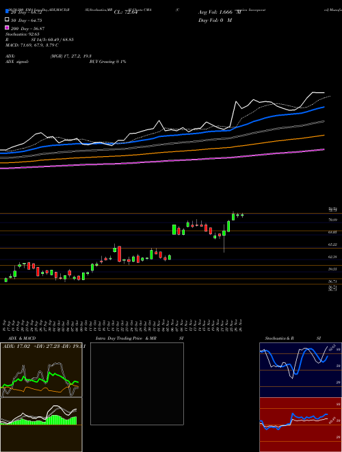 Comerica Incorporated CMA Support Resistance charts Comerica Incorporated CMA NYSE