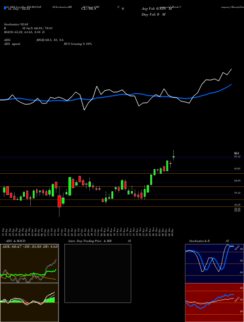 Chart Commercial Metals (CMC)  Technical (Analysis) Reports Commercial Metals [
