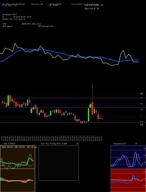 Chart Cheetah Mobile (CMCM)  Technical (Analysis) Reports Cheetah Mobile [