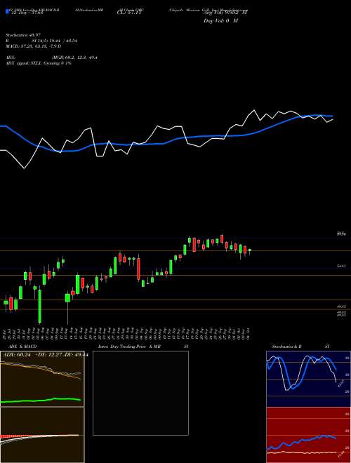 Chart Chipotle Mexican (CMG)  Technical (Analysis) Reports Chipotle Mexican [