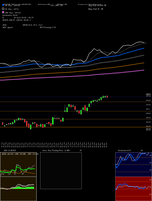 Cummins Inc. CMI Support Resistance charts Cummins Inc. CMI NYSE