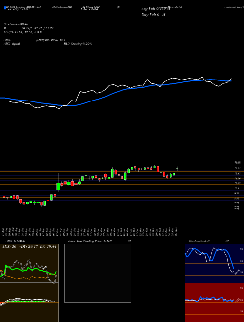 Chart Compass Minerals (CMP)  Technical (Analysis) Reports Compass Minerals [