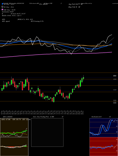Compass Minerals International, Inc. CMP Support Resistance charts Compass Minerals International, Inc. CMP NYSE