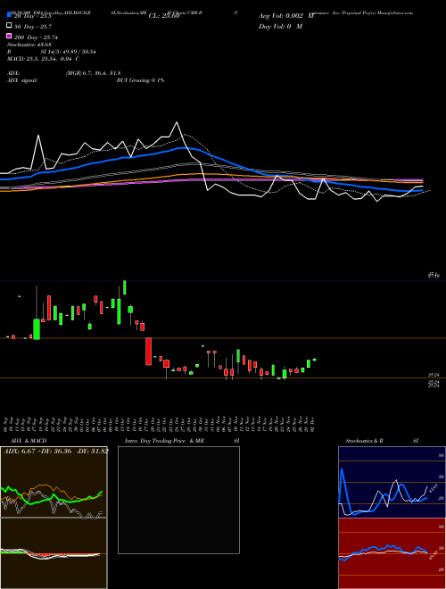 Costamare Inc. Perpetual Prefer CMR-B Support Resistance charts Costamare Inc. Perpetual Prefer CMR-B NYSE