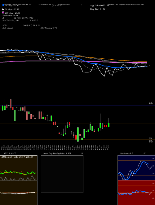 Costamare Inc. Perpetual Prefer CMR-C Support Resistance charts Costamare Inc. Perpetual Prefer CMR-C NYSE