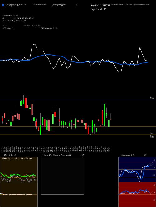 Chart Costamare Inc (CMR-D)  Technical (Analysis) Reports Costamare Inc [