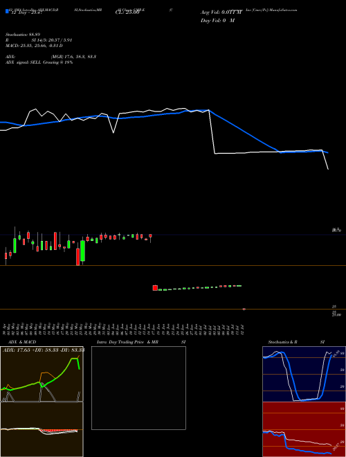 Chart Costamare Inc (CMR-E)  Technical (Analysis) Reports Costamare Inc [