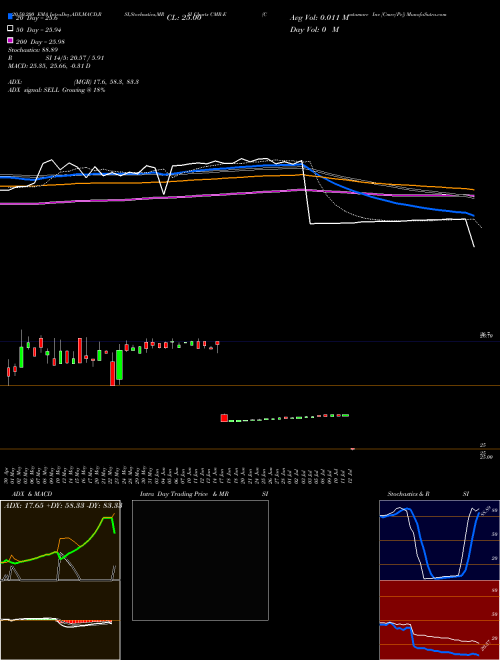 Costamare Inc [Cmre/Pe] CMR-E Support Resistance charts Costamare Inc [Cmre/Pe] CMR-E NYSE