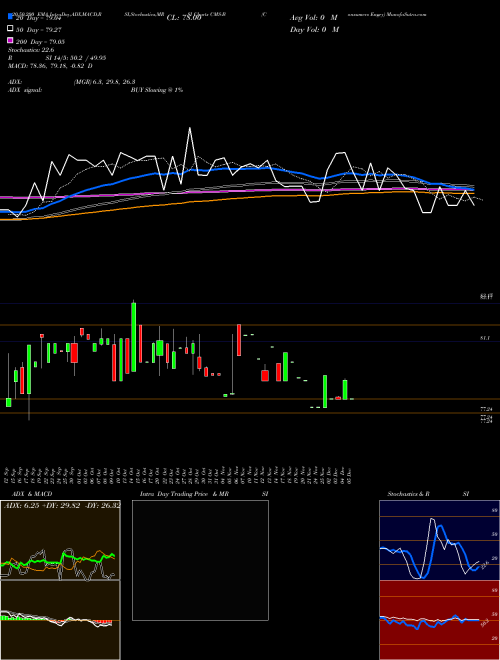 Consumers Engry CMS-B Support Resistance charts Consumers Engry CMS-B NYSE