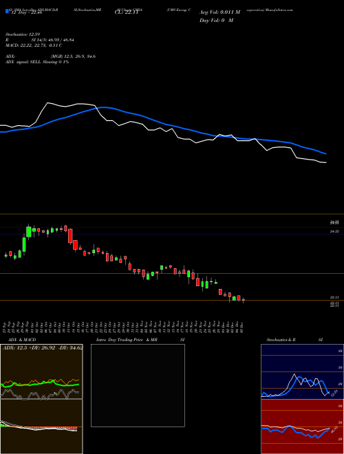 Chart Cms Energy (CMSA)  Technical (Analysis) Reports Cms Energy [