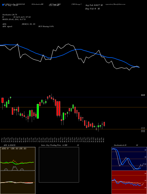 Chart Cms Energy (CMSC)  Technical (Analysis) Reports Cms Energy [