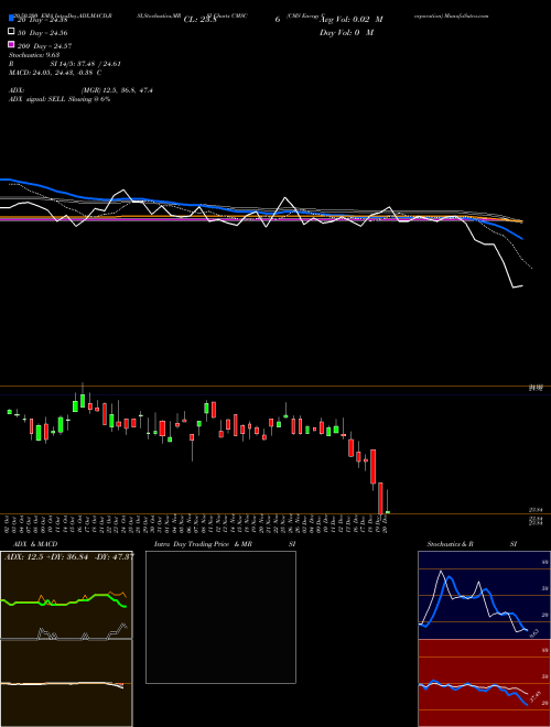 CMS Energy Corporation CMSC Support Resistance charts CMS Energy Corporation CMSC NYSE