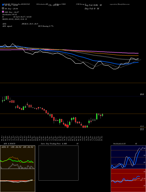 CMS Energy Corporation CMSD Support Resistance charts CMS Energy Corporation CMSD NYSE