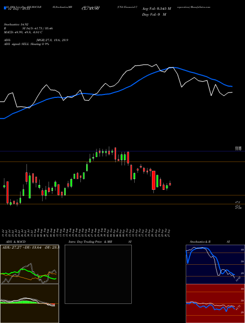 Chart Cna Financial (CNA)  Technical (Analysis) Reports Cna Financial [