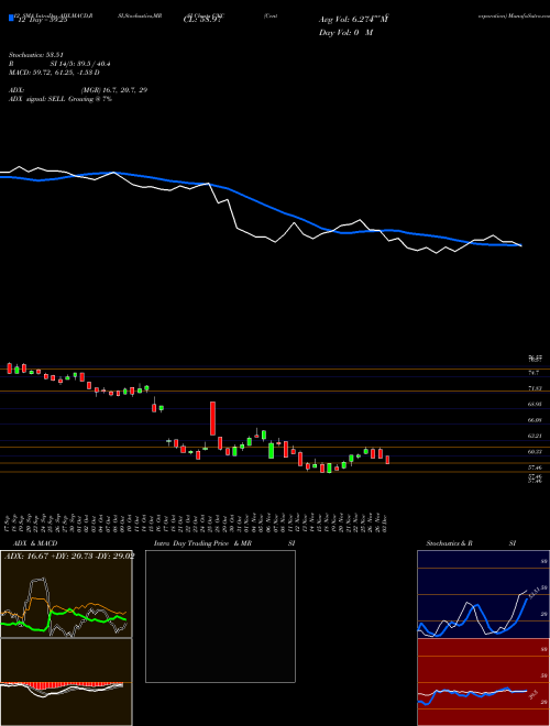 Chart Centene Corporation (CNC)  Technical (Analysis) Reports Centene Corporation [