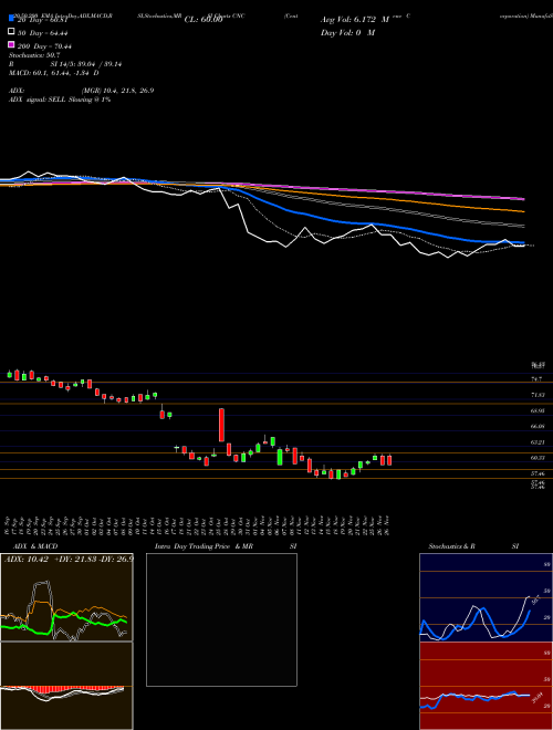 Centene Corporation CNC Support Resistance charts Centene Corporation CNC NYSE