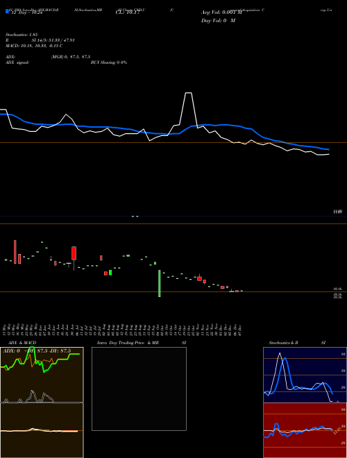 Chart Concord Acquisition (CND.U)  Technical (Analysis) Reports Concord Acquisition [