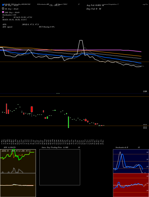 Concord Acquisition Corp Units CND.U Support Resistance charts Concord Acquisition Corp Units CND.U NYSE