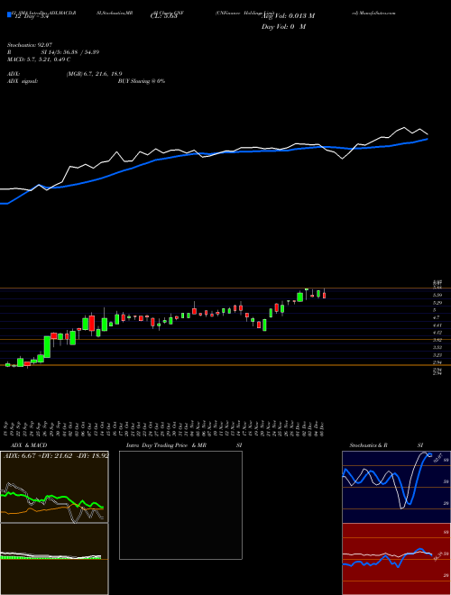 Chart Cnfinance Holdings (CNF)  Technical (Analysis) Reports Cnfinance Holdings [