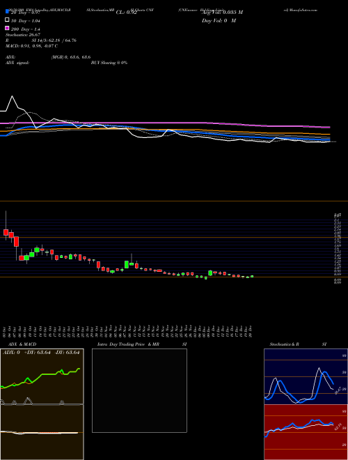 CNFinance Holdings Limited CNF Support Resistance charts CNFinance Holdings Limited CNF NYSE