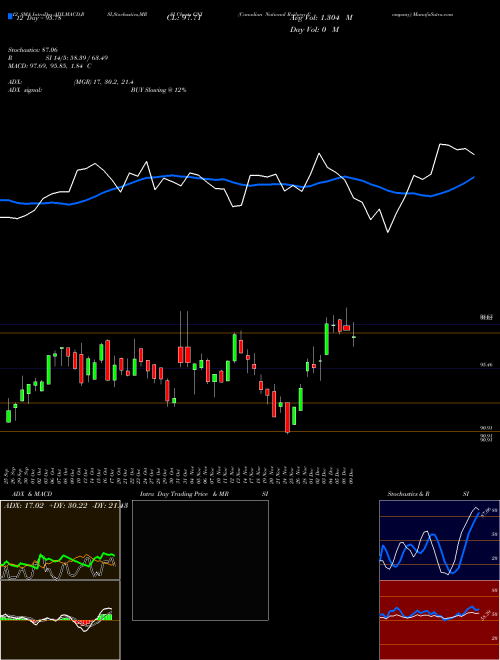 Chart Canadian National (CNI)  Technical (Analysis) Reports Canadian National [