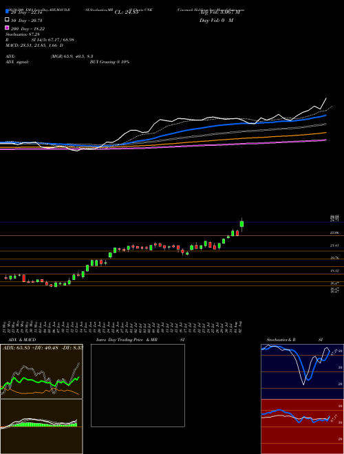 Cinemark Holdings Inc CNK Support Resistance charts Cinemark Holdings Inc CNK NYSE