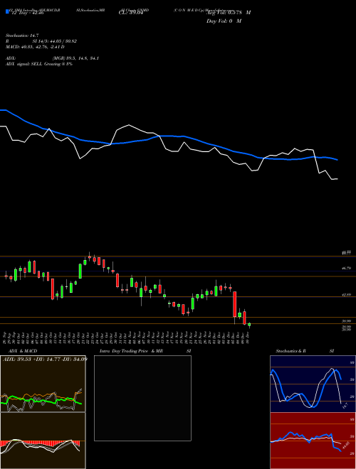 Chart C O (CNMD)  Technical (Analysis) Reports C O [