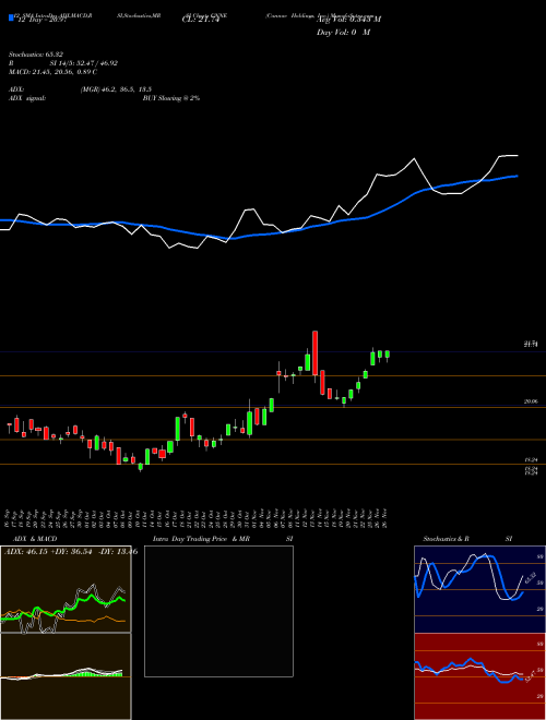 Chart Cannae Holdings (CNNE)  Technical (Analysis) Reports Cannae Holdings [