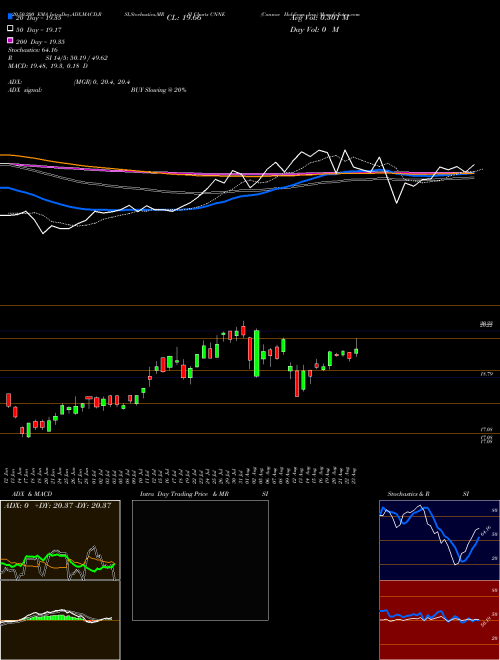 Cannae Holdings, Inc. CNNE Support Resistance charts Cannae Holdings, Inc. CNNE NYSE