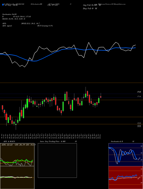 Chart Cone Midstream (CNNX)  Technical (Analysis) Reports Cone Midstream [