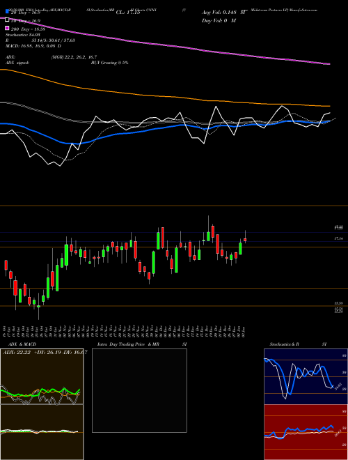 Cone Midstream Partners LP CNNX Support Resistance charts Cone Midstream Partners LP CNNX NYSE