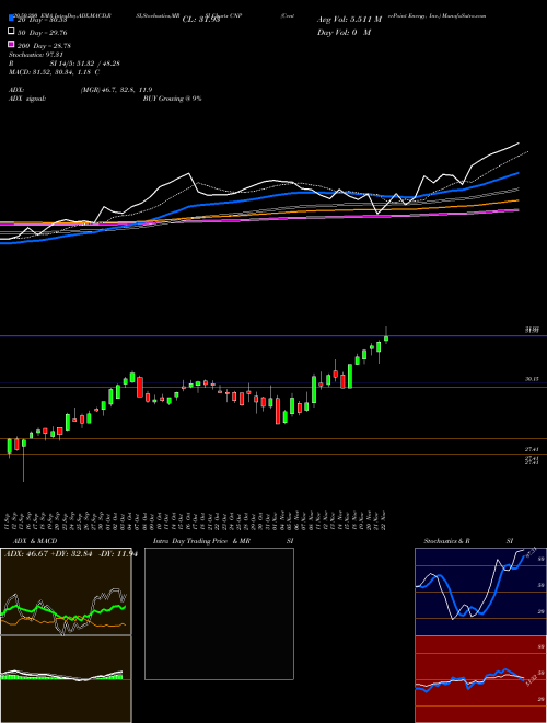 CenterPoint Energy, Inc. CNP Support Resistance charts CenterPoint Energy, Inc. CNP NYSE