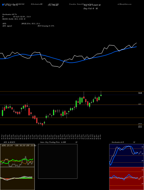 Chart Canadian Natural (CNQ)  Technical (Analysis) Reports Canadian Natural [