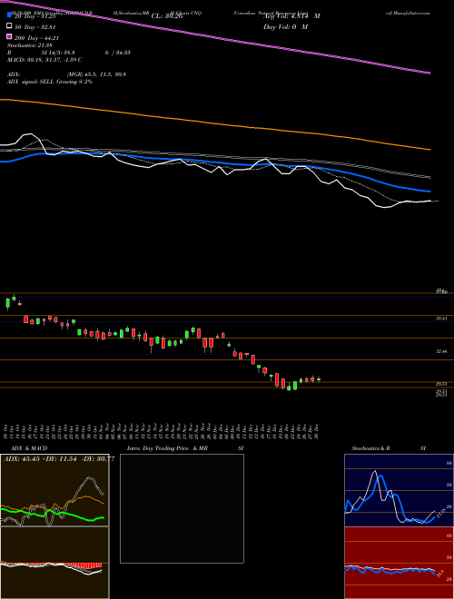 Canadian Natural Resources Limited CNQ Support Resistance charts Canadian Natural Resources Limited CNQ NYSE