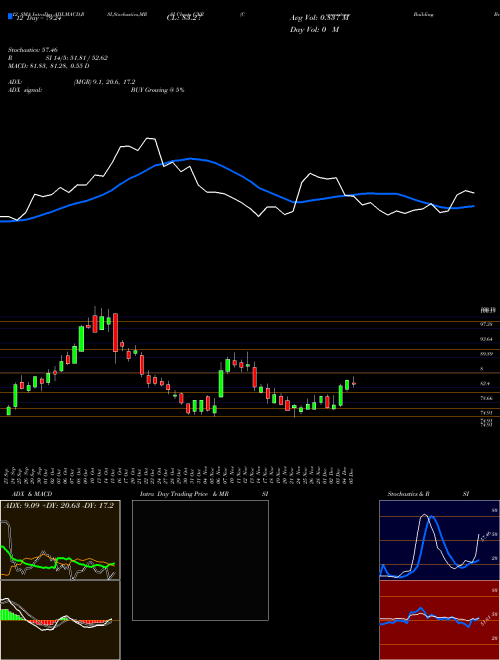 Chart Cornerstone Building (CNR)  Technical (Analysis) Reports Cornerstone Building [
