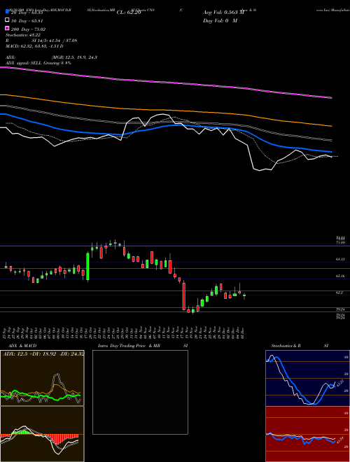 Cohen & Steers Inc CNS Support Resistance charts Cohen & Steers Inc CNS NYSE