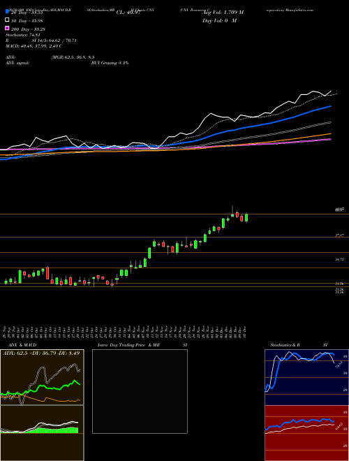 CNX Resources Corporation CNX Support Resistance charts CNX Resources Corporation CNX NYSE