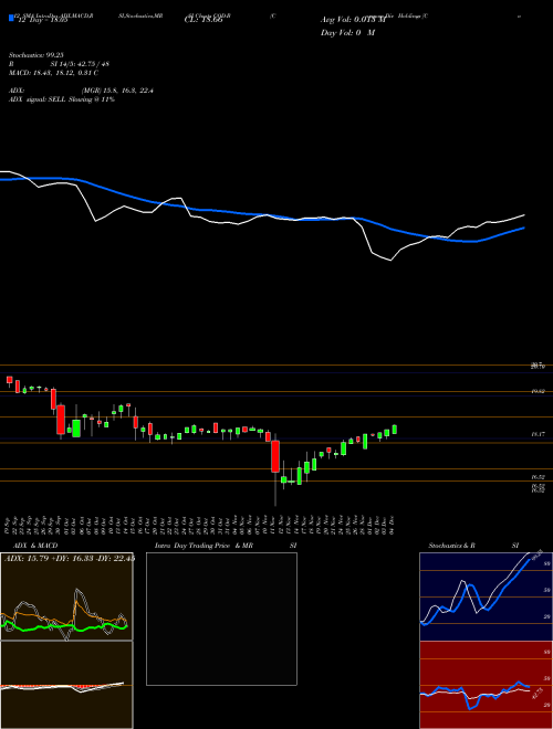 Chart Compass Div (COD-B)  Technical (Analysis) Reports Compass Div [