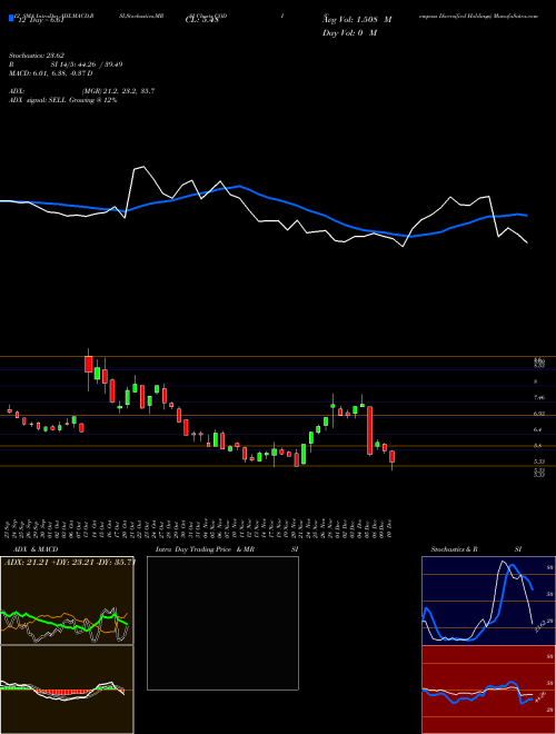 Chart Compass Diversified (CODI)  Technical (Analysis) Reports Compass Diversified [