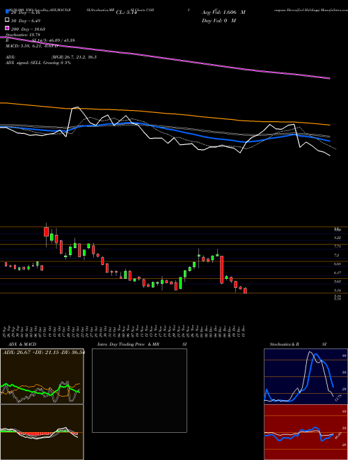 Compass Diversified Holdings CODI Support Resistance charts Compass Diversified Holdings CODI NYSE