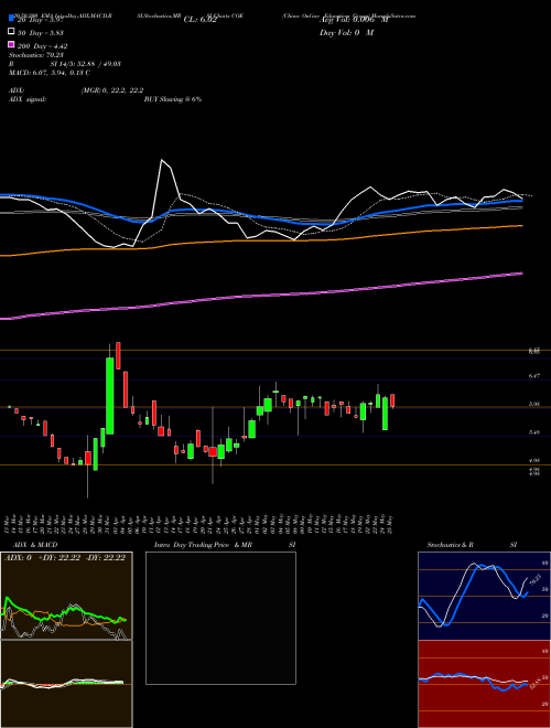 China Online Education Group COE Support Resistance charts China Online Education Group COE NYSE