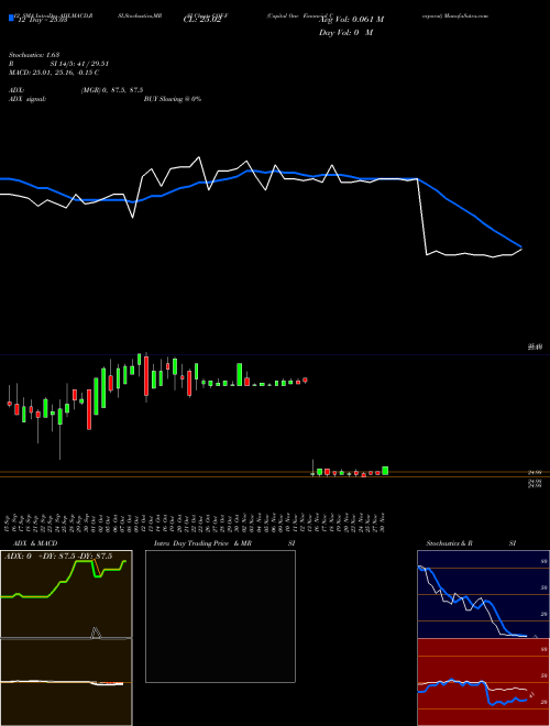 Chart Capital One (COF-F)  Technical (Analysis) Reports Capital One [