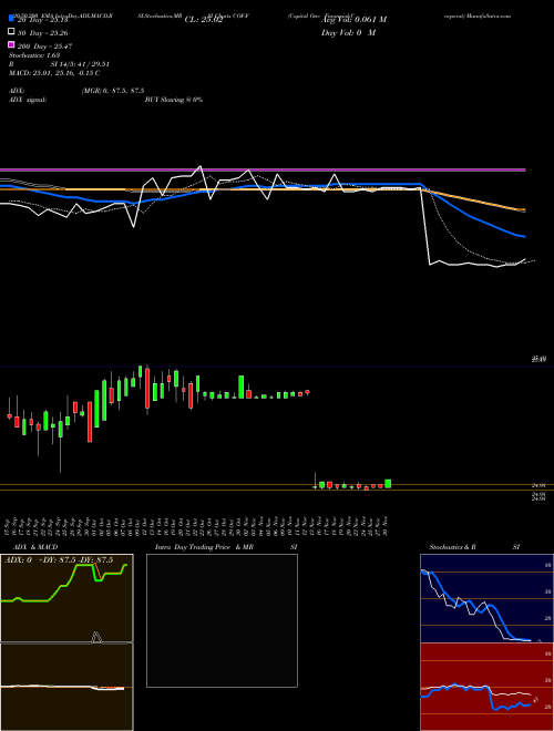 Capital One Financial Corporat COF-F Support Resistance charts Capital One Financial Corporat COF-F NYSE