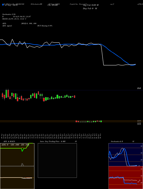 Chart Capital One (COF-H)  Technical (Analysis) Reports Capital One [